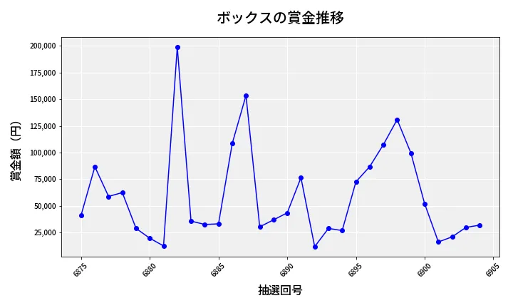 第6905回 ナンバーズ4 ボックス賞金推移