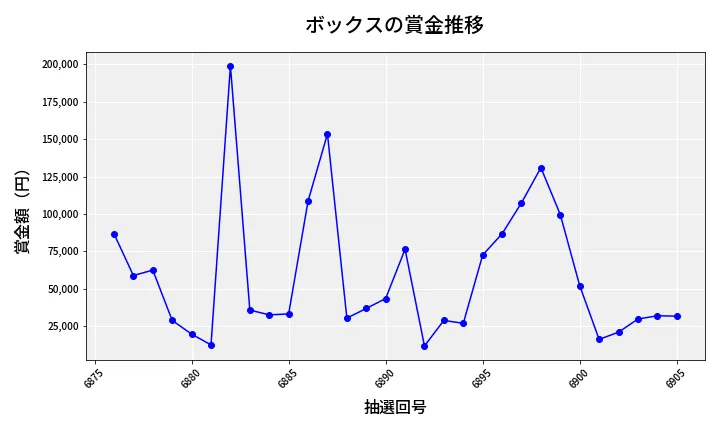 第6906回 ナンバーズ4 ボックス賞金推移