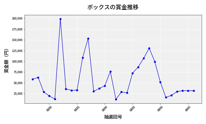 第6907回 ナンバーズ4 ボックス賞金推移