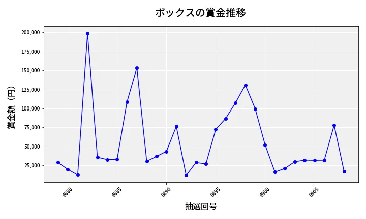 第6909回 ナンバーズ4 ボックス賞金推移