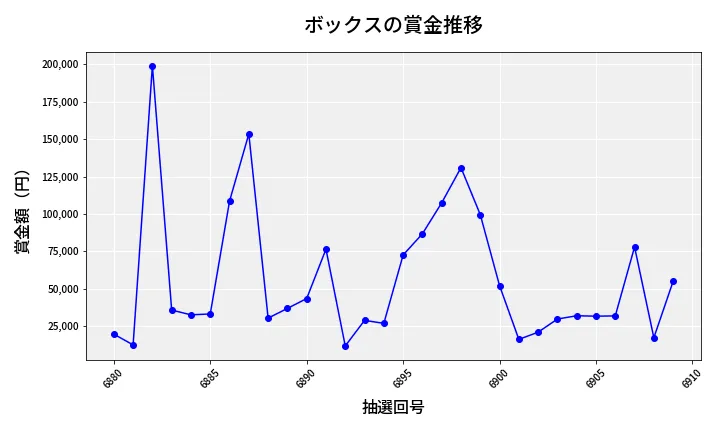 第6910回 ナンバーズ4 ボックス賞金推移