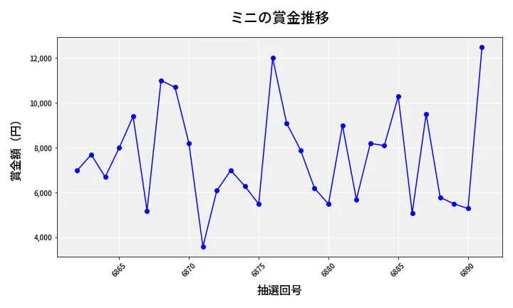 第6892回 ナンバーズ3 賞金推移