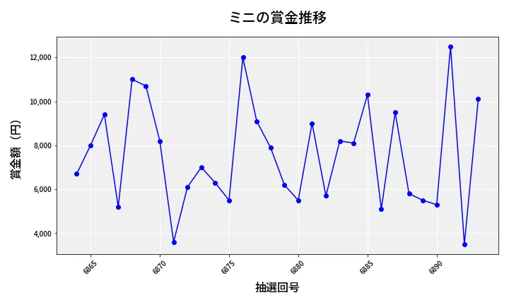 第6894回 ナンバーズ3 賞金推移