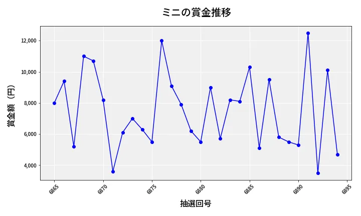 第6895回 ナンバーズ3 賞金推移