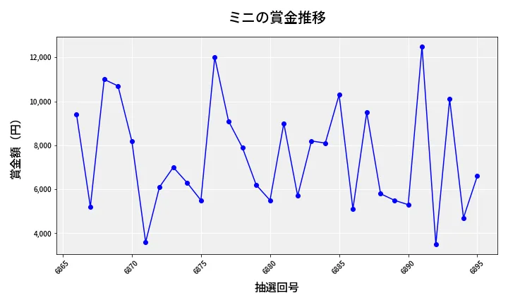 第6896回 ナンバーズ3 賞金推移