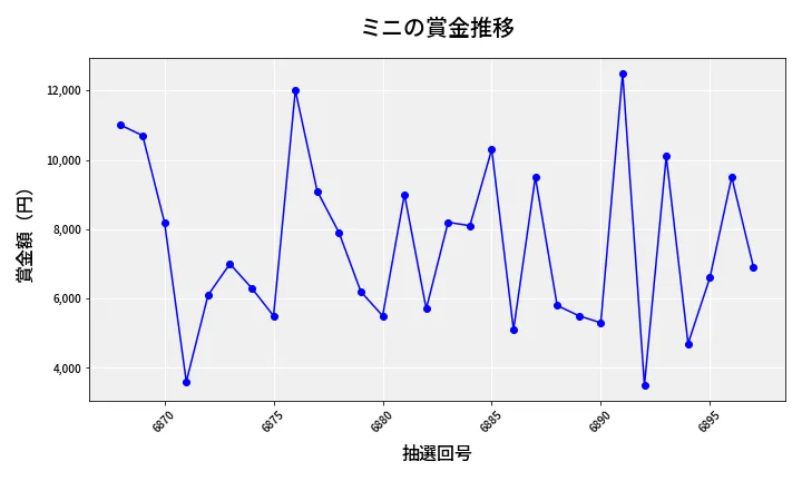 第6898回 ナンバーズ3 賞金推移