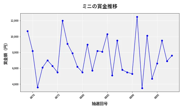 第6899回 ナンバーズ3 賞金推移