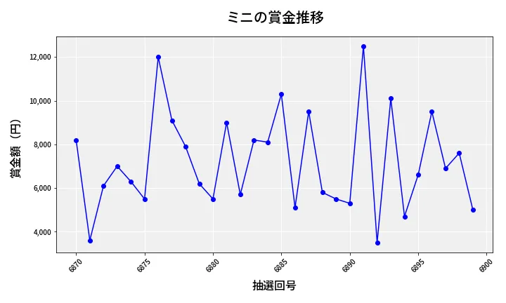 第6900回 ナンバーズ3 賞金推移