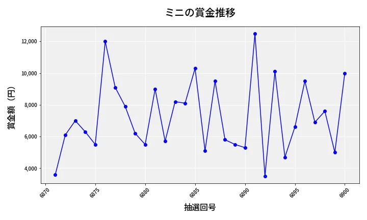 第6901回 ナンバーズ3 賞金推移