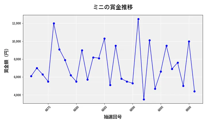 第6902回 ナンバーズ3 賞金推移
