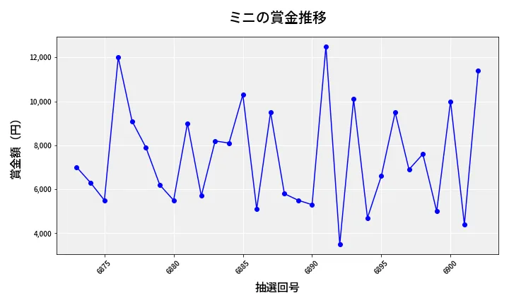 第6903回 ナンバーズ3 賞金推移