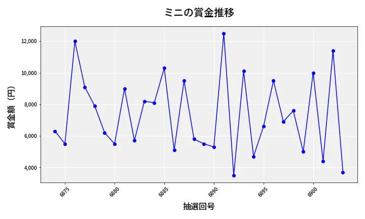 第6904回 ナンバーズ3 賞金推移