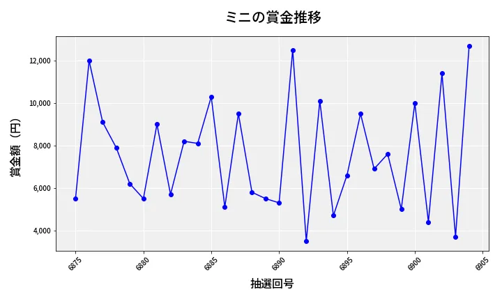 第6905回 ナンバーズ3 賞金推移