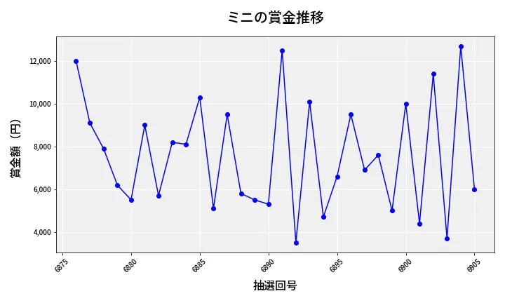 第6906回 ナンバーズ3 賞金推移