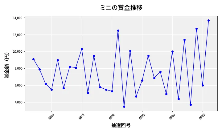 第6907回 ナンバーズ3 賞金推移
