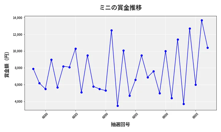 第6908回 ナンバーズ3 賞金推移