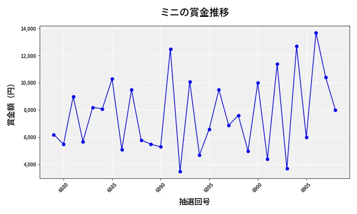 第6909回 ナンバーズ3 賞金推移