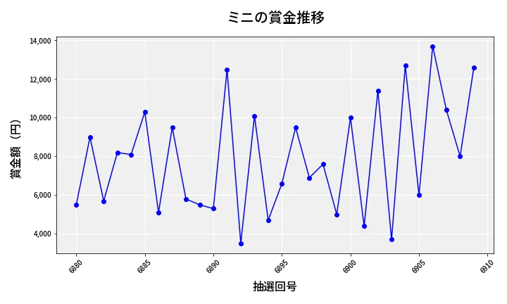 第6910回 ナンバーズ3 賞金推移