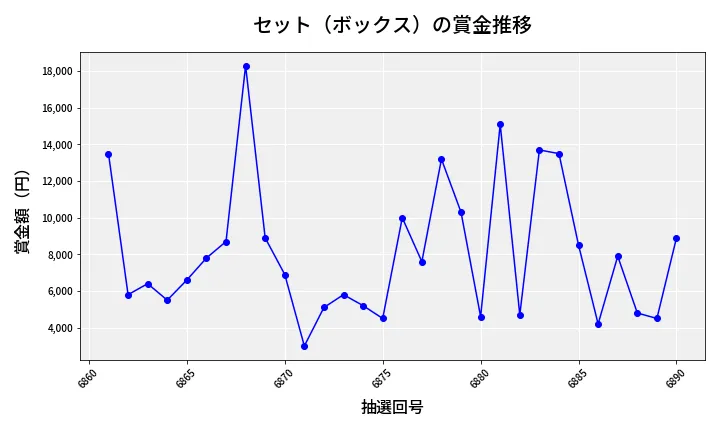 第6891回 ナンバーズ3 賞金推移