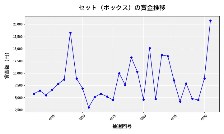 第6892回 ナンバーズ3 賞金推移