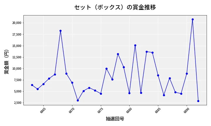 第6893回 ナンバーズ3 賞金推移