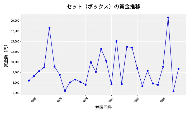 第6894回 ナンバーズ3 賞金推移