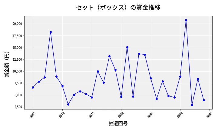 第6895回 ナンバーズ3 賞金推移