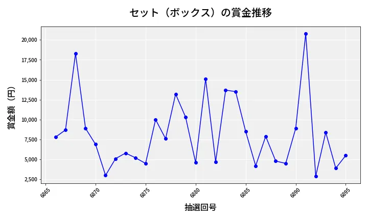 第6896回 ナンバーズ3 賞金推移