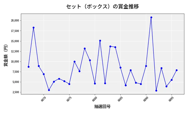 第6897回 ナンバーズ3 賞金推移