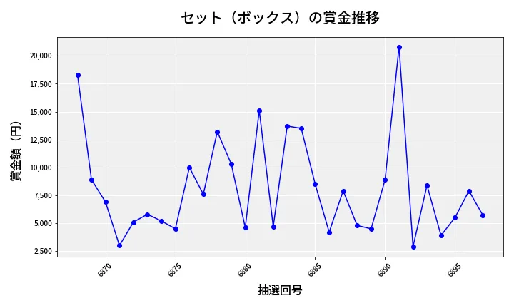 第6898回 ナンバーズ3 賞金推移