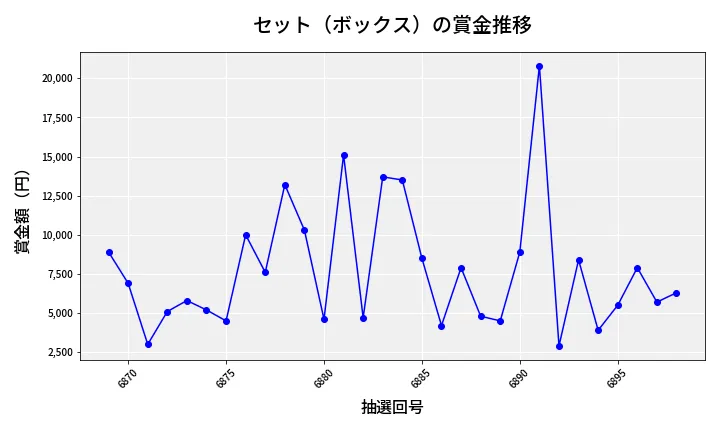第6899回 ナンバーズ3 賞金推移