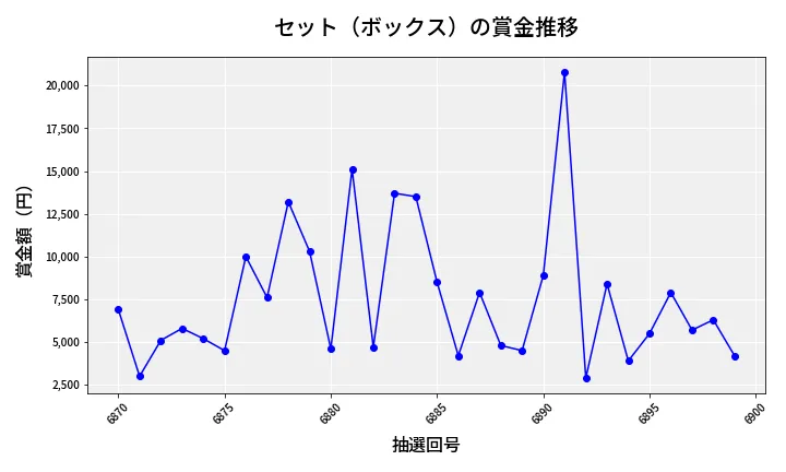 第6900回 ナンバーズ3 賞金推移