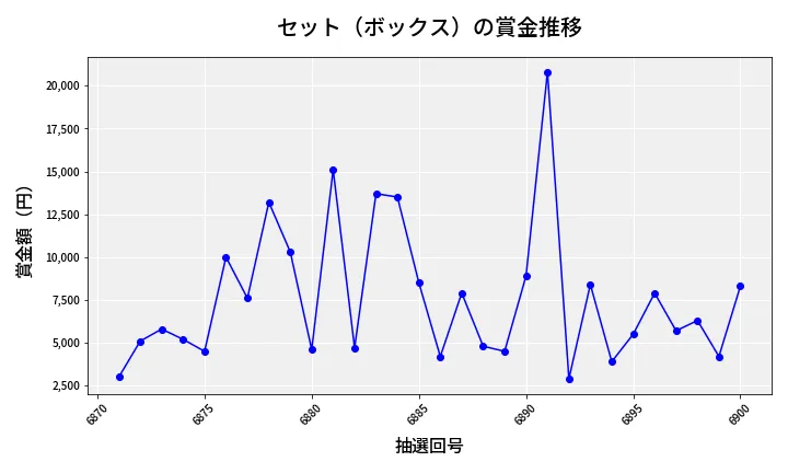 第6901回 ナンバーズ3 賞金推移
