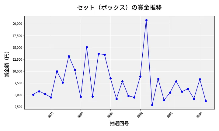 第6902回 ナンバーズ3 賞金推移