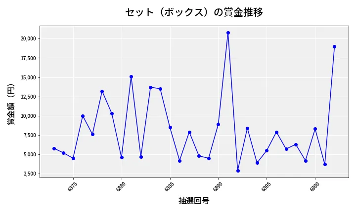第6903回 ナンバーズ3 賞金推移
