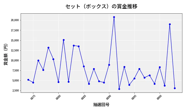 第6904回 ナンバーズ3 賞金推移