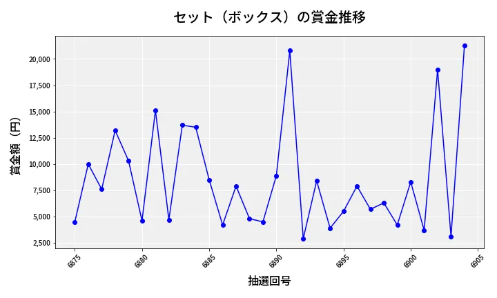 第6905回 ナンバーズ3 賞金推移