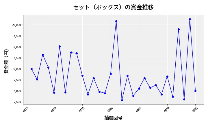 第6906回 ナンバーズ3 賞金推移