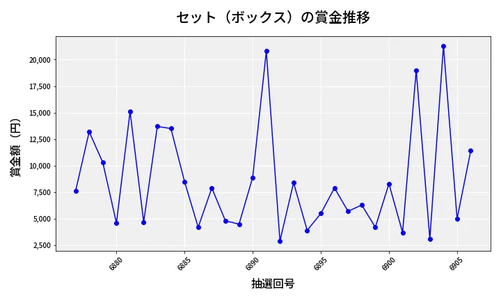 第6907回 ナンバーズ3 賞金推移