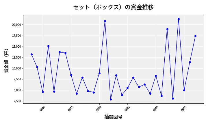 第6908回 ナンバーズ3 賞金推移