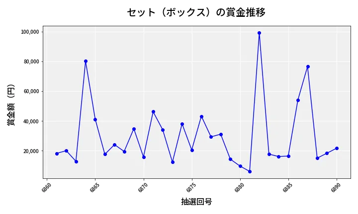 第6891回 ナンバーズ4 セット（ボックス）賞金推移