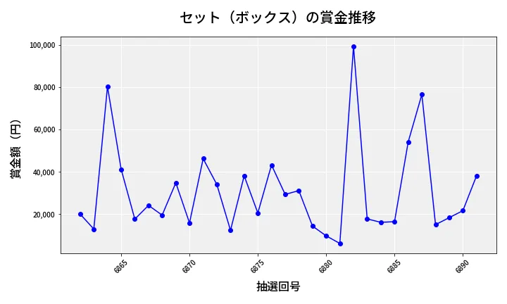 第6892回 ナンバーズ4 セット（ボックス）賞金推移