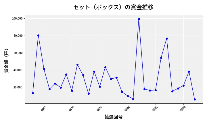 第6893回 ナンバーズ4 セット（ボックス）賞金推移