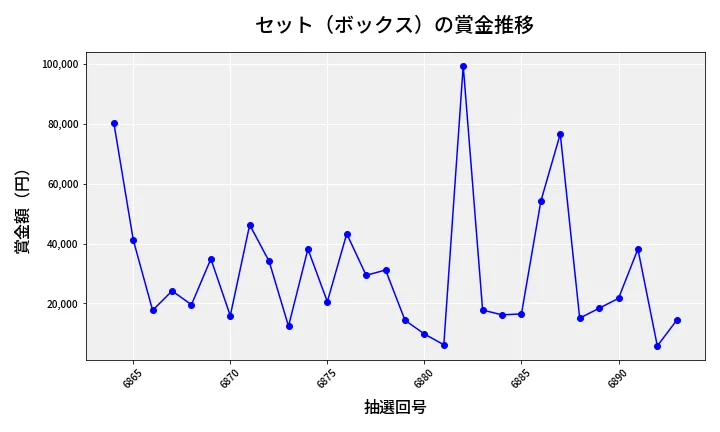 第6894回 ナンバーズ4 セット（ボックス）賞金推移