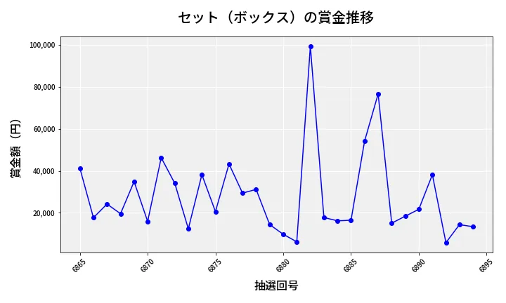 第6895回 ナンバーズ4 セット（ボックス）賞金推移