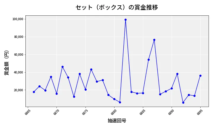 第6896回 ナンバーズ4 セット（ボックス）賞金推移
