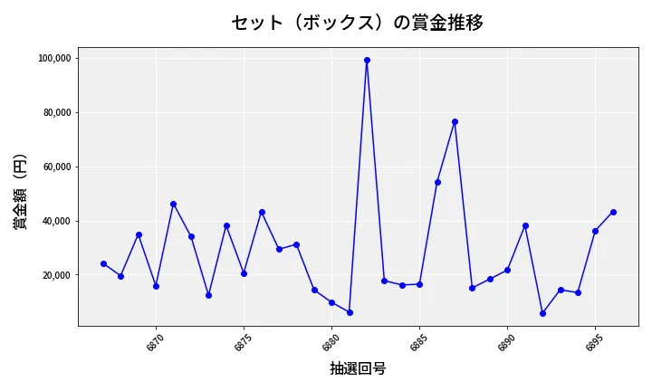 第6897回 ナンバーズ4 セット（ボックス）賞金推移
