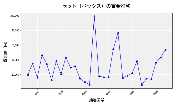 第6898回 ナンバーズ4 セット（ボックス）賞金推移