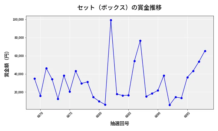 第6899回 ナンバーズ4 セット（ボックス）賞金推移