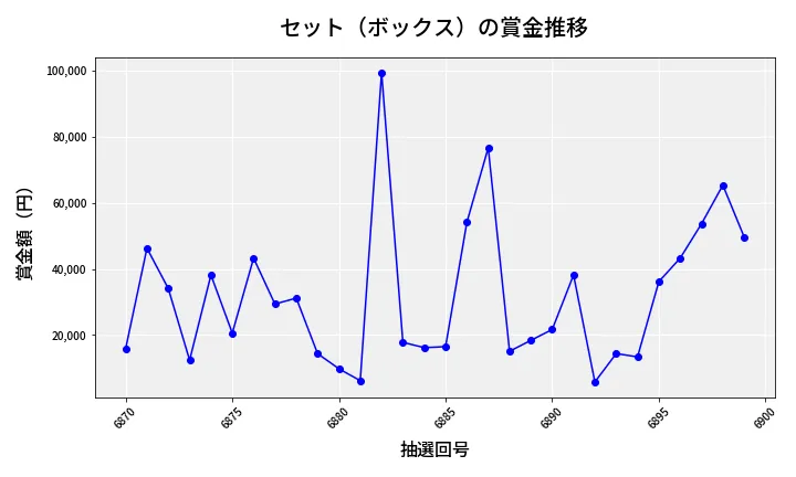第6900回 ナンバーズ4 セット（ボックス）賞金推移